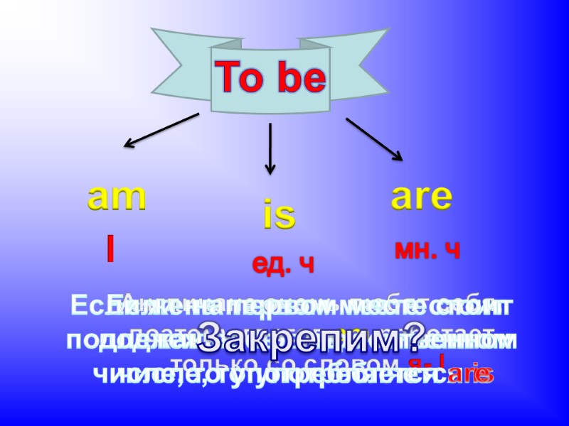 Англичане очень любят себя, поэтому глагол am работает только со словом я- I. 